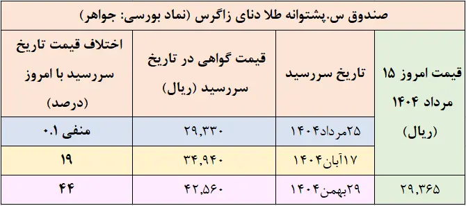 سرمایه گذاران حتماً بخوانند | پیش‌بینی قیمت طلا تا پایان سال 1404 4
