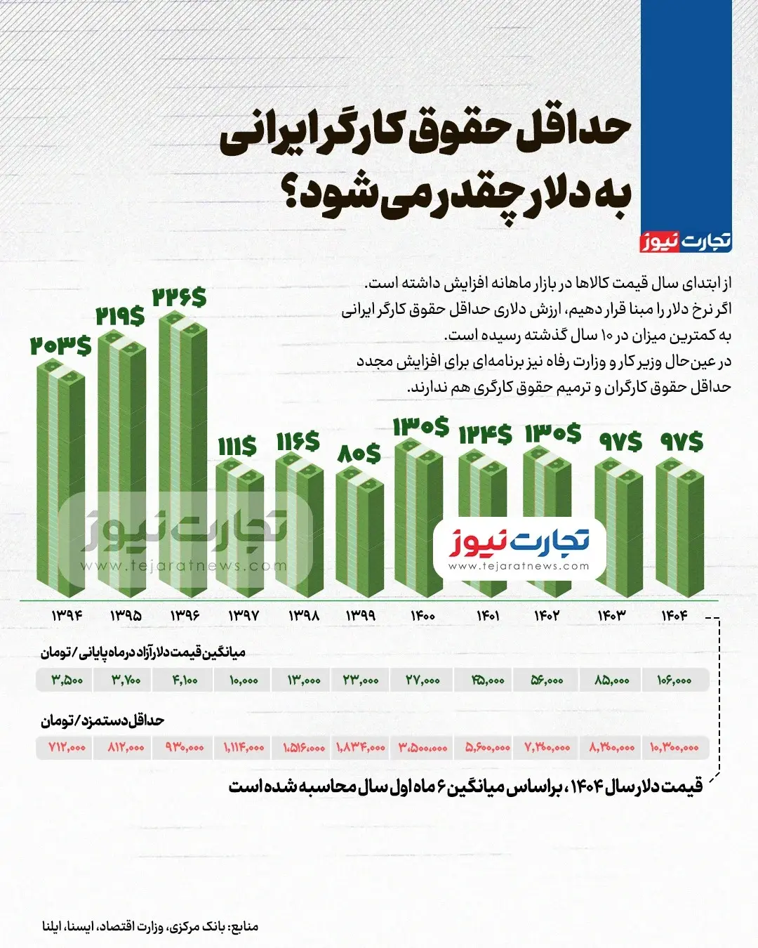 97 دلار به حساب تمام کارگران ایران واریز میشود! 2