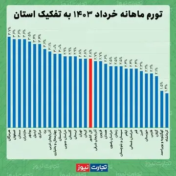 نرخ تورم ماهانه در خرداد |‌این استان رکورد جدید ثبت کرد 2