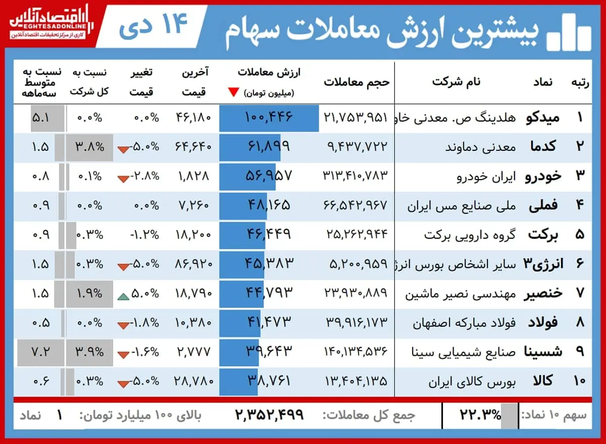 بیشترین+ارزش+معاملات+00.10.14