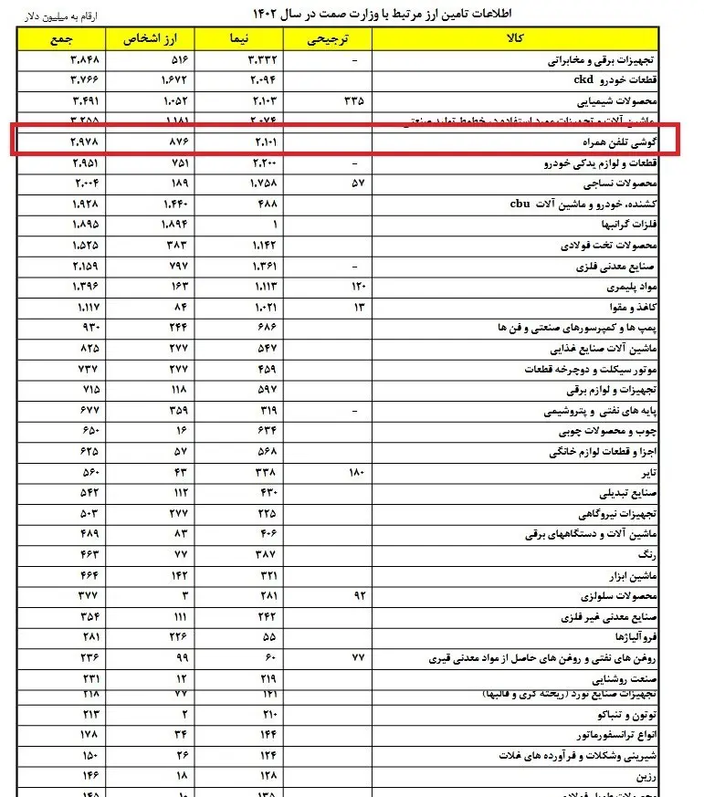 واردات 900 میلیون دلار موبایل لاکچری / این آمار باورنکردنی است! 2