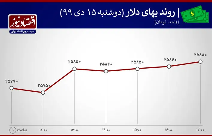 بهای+دلار+نمودار