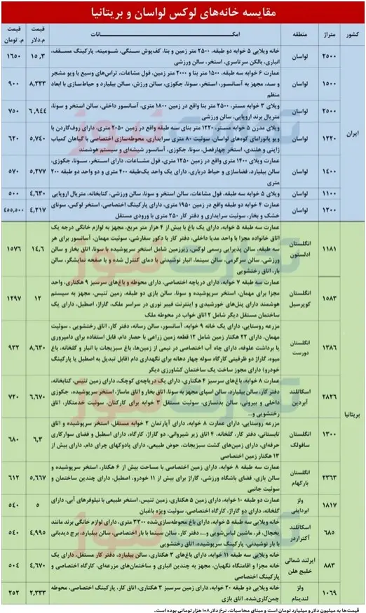 زندگی رویایی در بریتانیا ارزانتر از ویلای میلیونی لواسان! 2