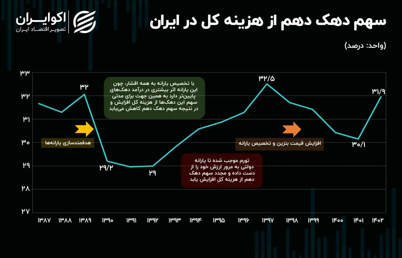 پول پارو کردن ثروتمندان ایرانی | دهک دهم در فضا زندگی می کند! 2