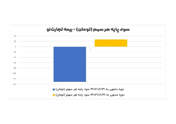 مهر تایید سازمان حسابرسی بر عملکرد درخشان بیمه تجارت‌نو / سود سهام «بنو» باز هم افزایش یافت 4