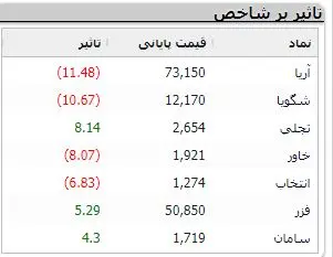 رشد کم جان در بورس | آمادگی 10 شرکت برای ورود به بازار سرمایه 4