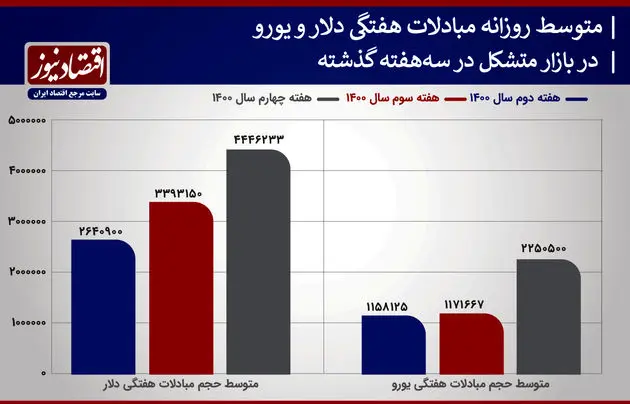 دلار+بازار