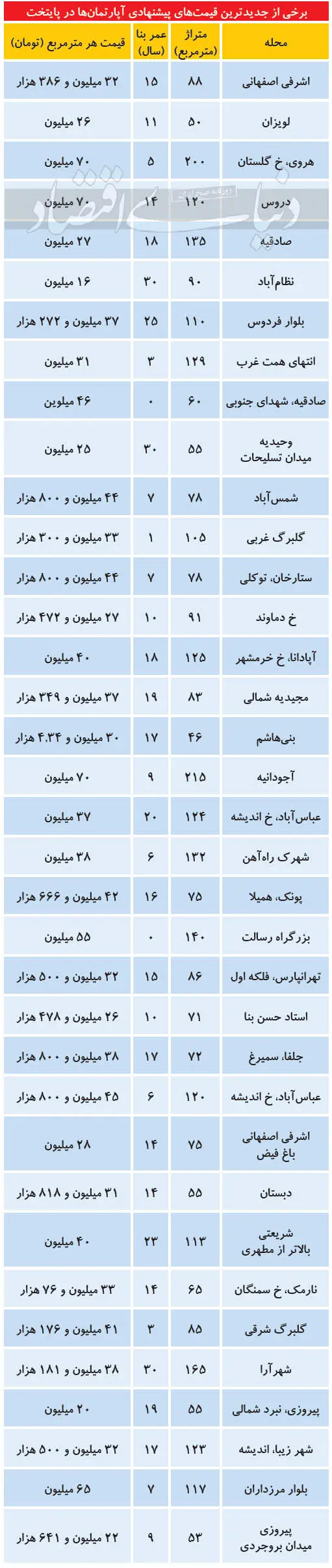 جدیدترین-قیمت-پیشنهادی-آپارتمان