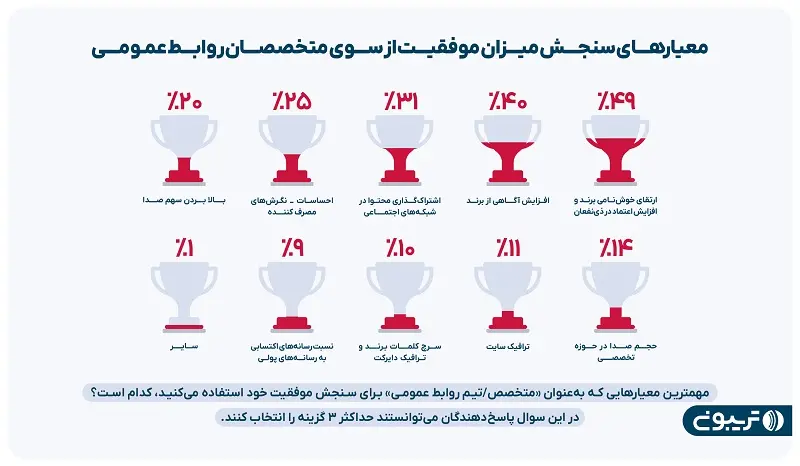 از شکاف جنسیتی درآمد روابط عمومی‌های دولتی تا چالش محدودیت بودجه 7