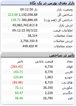 بورس-۲۲خرداد۱۴۰۰