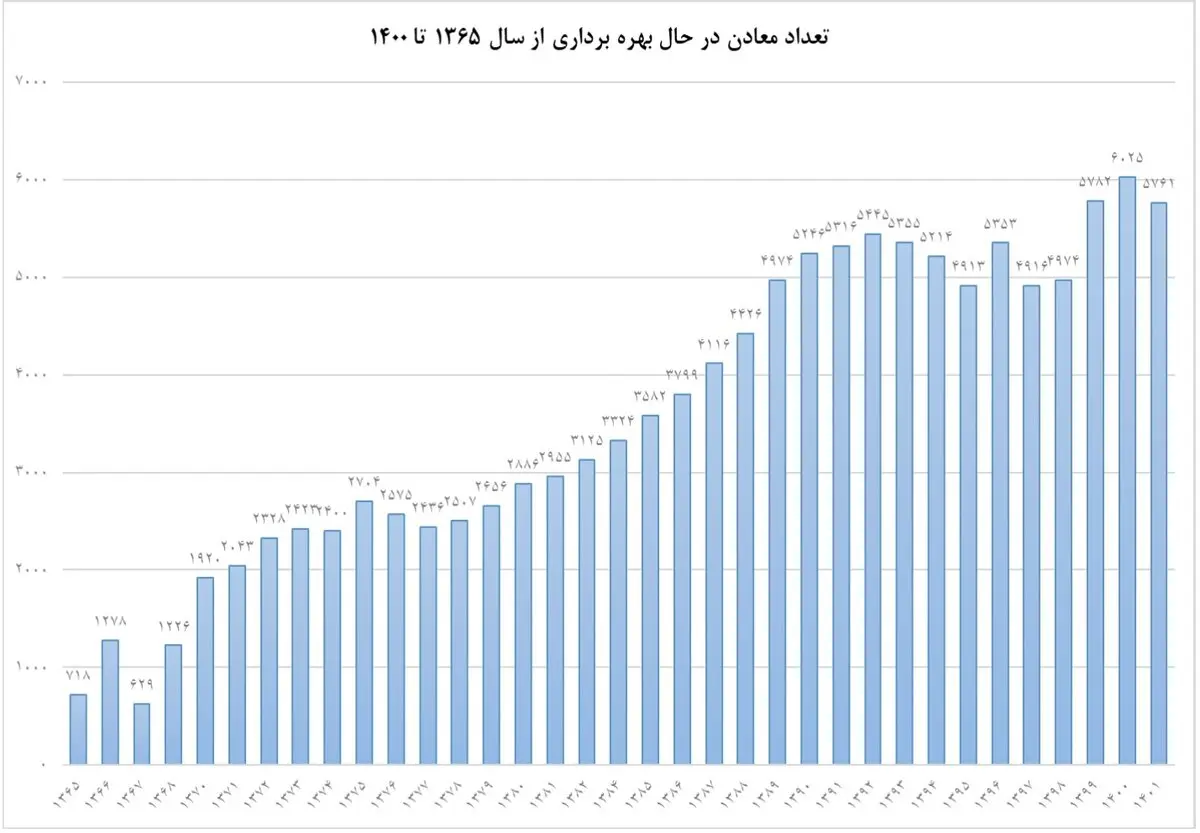 کاهش معادن فعال در کشور / وضعیت خوب نیست 2