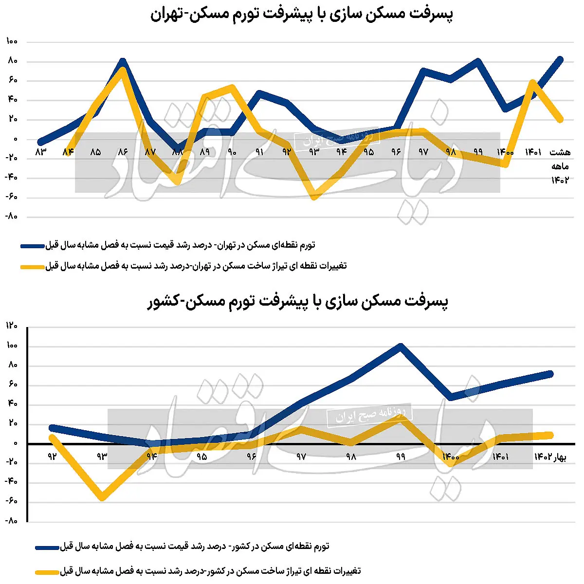 تورم علیه ساخت مسکن / این بازار نمی تواند نفس بکشد! 2