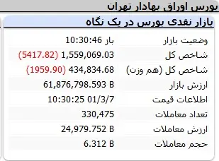 بورس-شاخص