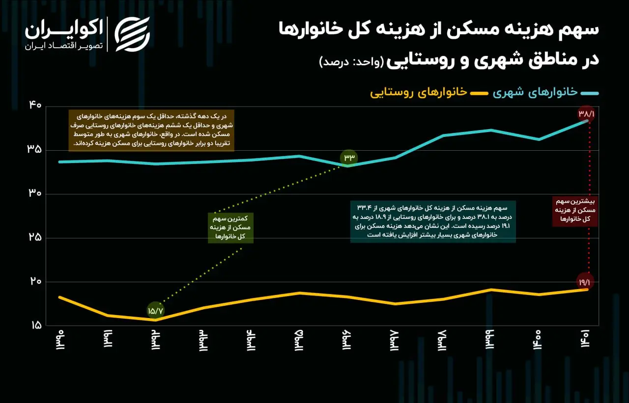 تورم مسکن صدای روستاییان را درآورد 3