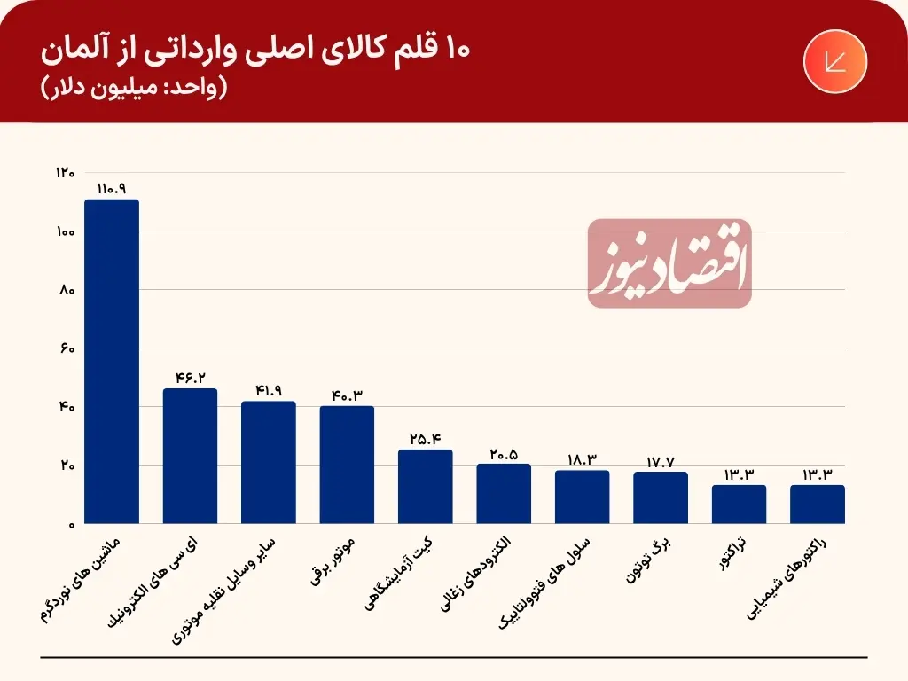 واردات-۲