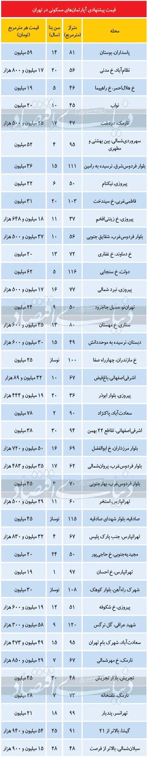 قیمت-آپارتمان-های-تهران