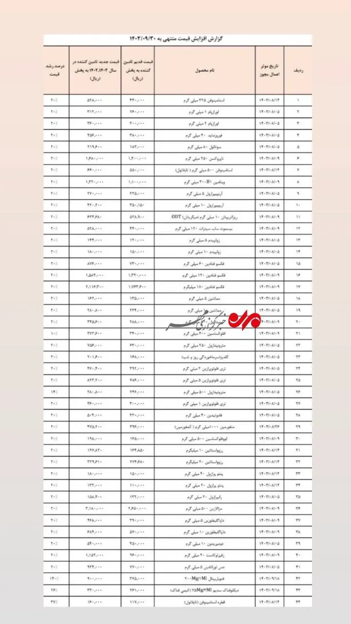 لیست قیمت جدید دارو اعلام شد | داروهای حیاتی افسار گسیخته گران شدند 2