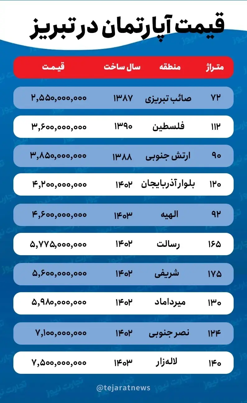 افزایش 3 برابری قیمت مسکن | بازار مسکن در تابستان 1403 ترسناک می شود 2