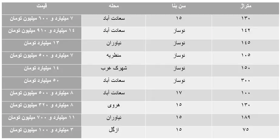 قیمت-مسکن-در-مناطق-مختلف-تهران