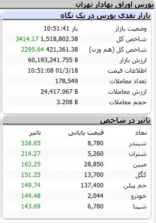 بورس-شاخص