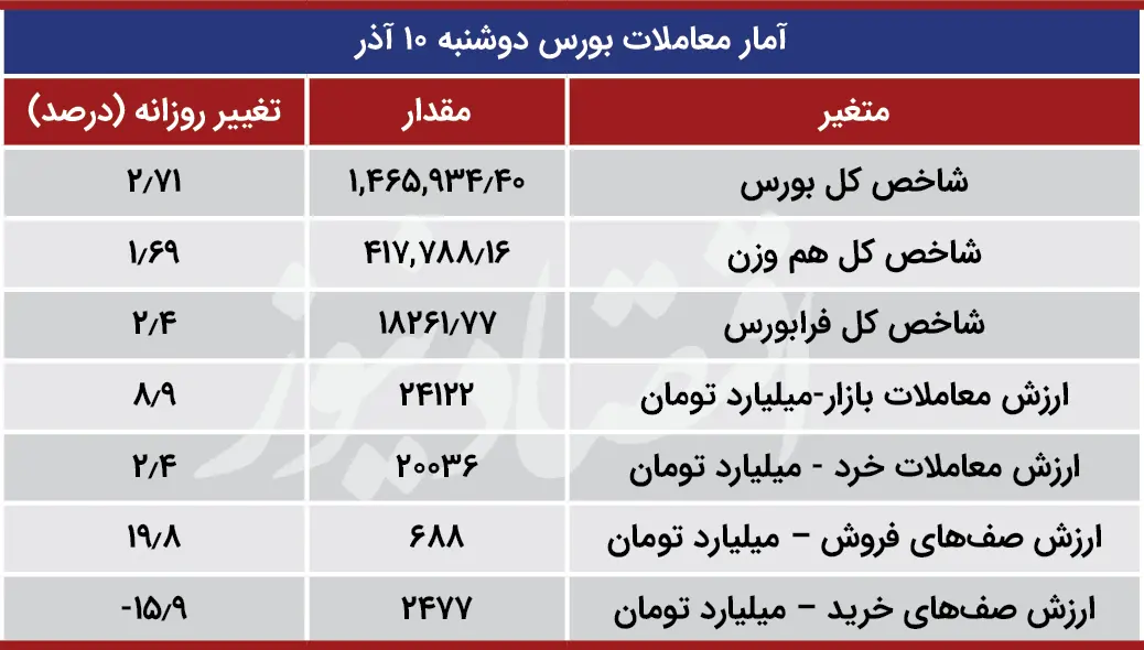 آمار+معاملات+آذر