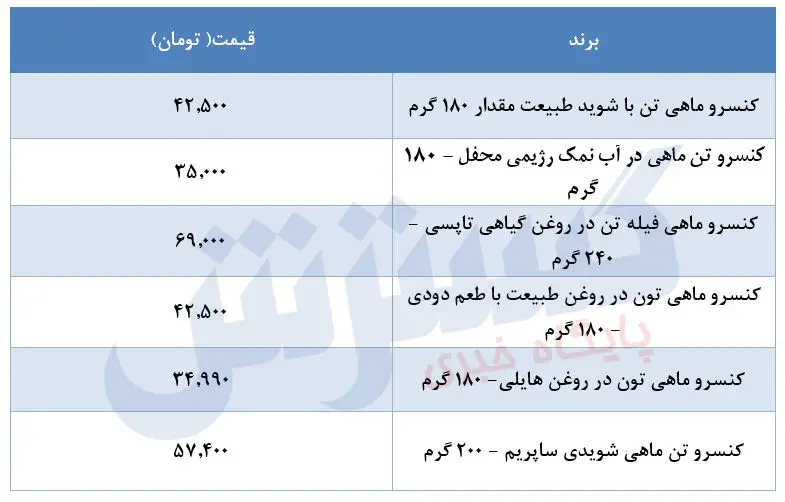 قیمت-تن-ماهی-۸شهریور