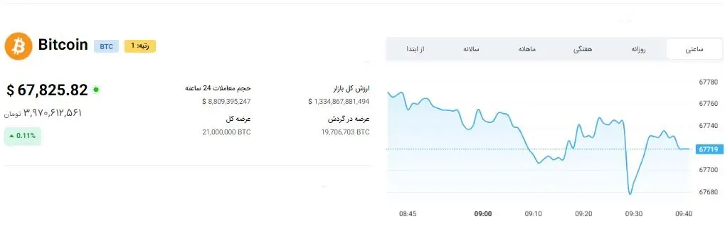 قیمت ارز دیجیتال در بازار پر شگفتی 13 خرداد / بایننس کوین آماده انفجار است 2