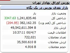 بورس-شاخص