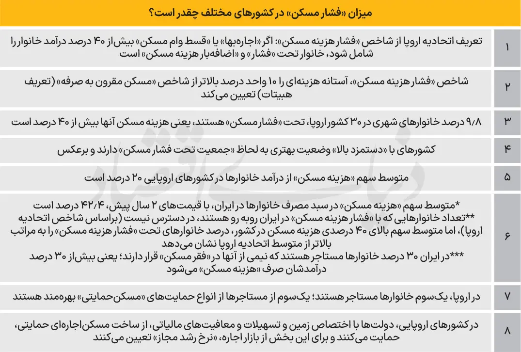 هزینههای سرسامآور مسکن؛ وقتی بیش از 40 درصد درآمد برای خانه خرج میشود! 3