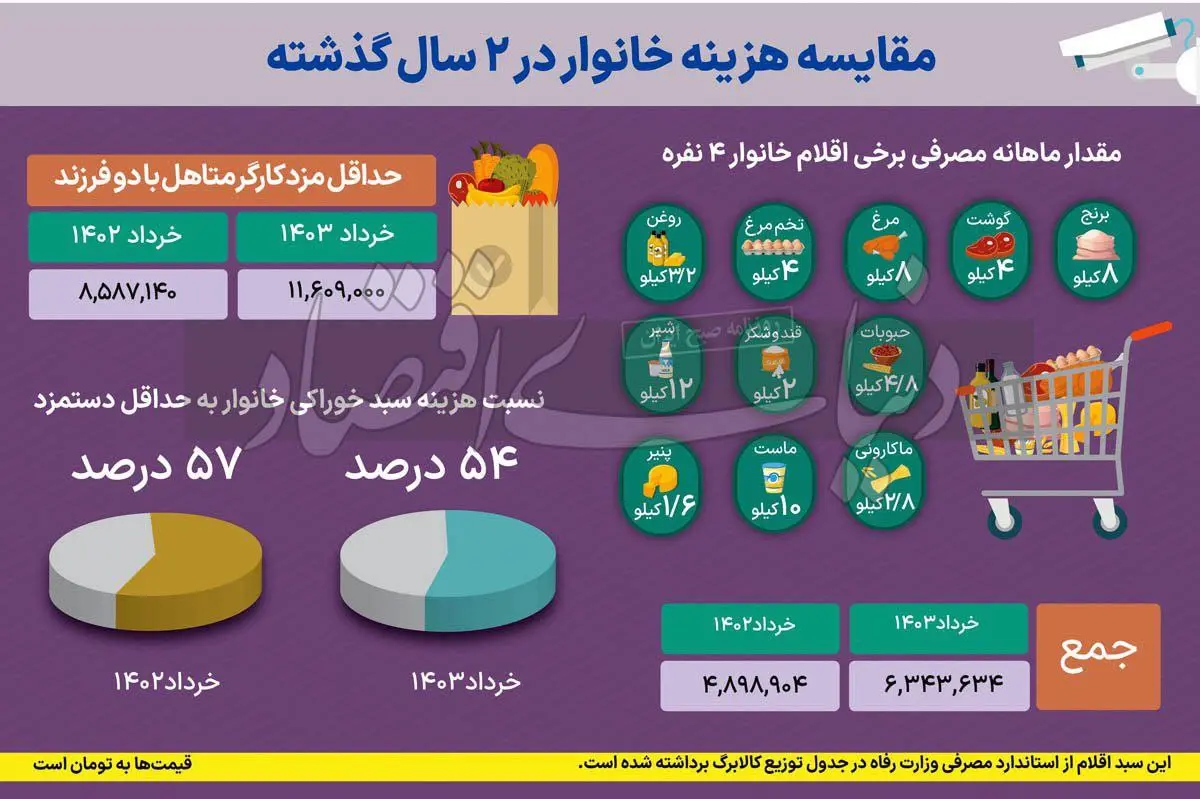 مقایسه هزینه خانوار ها در دو سال گذشته | نصف حقوق کارگران خرج خوراکی ها می شود! 2