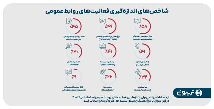 سومین گزارش جامع روابط عمومی تریبون منتشر شد 5