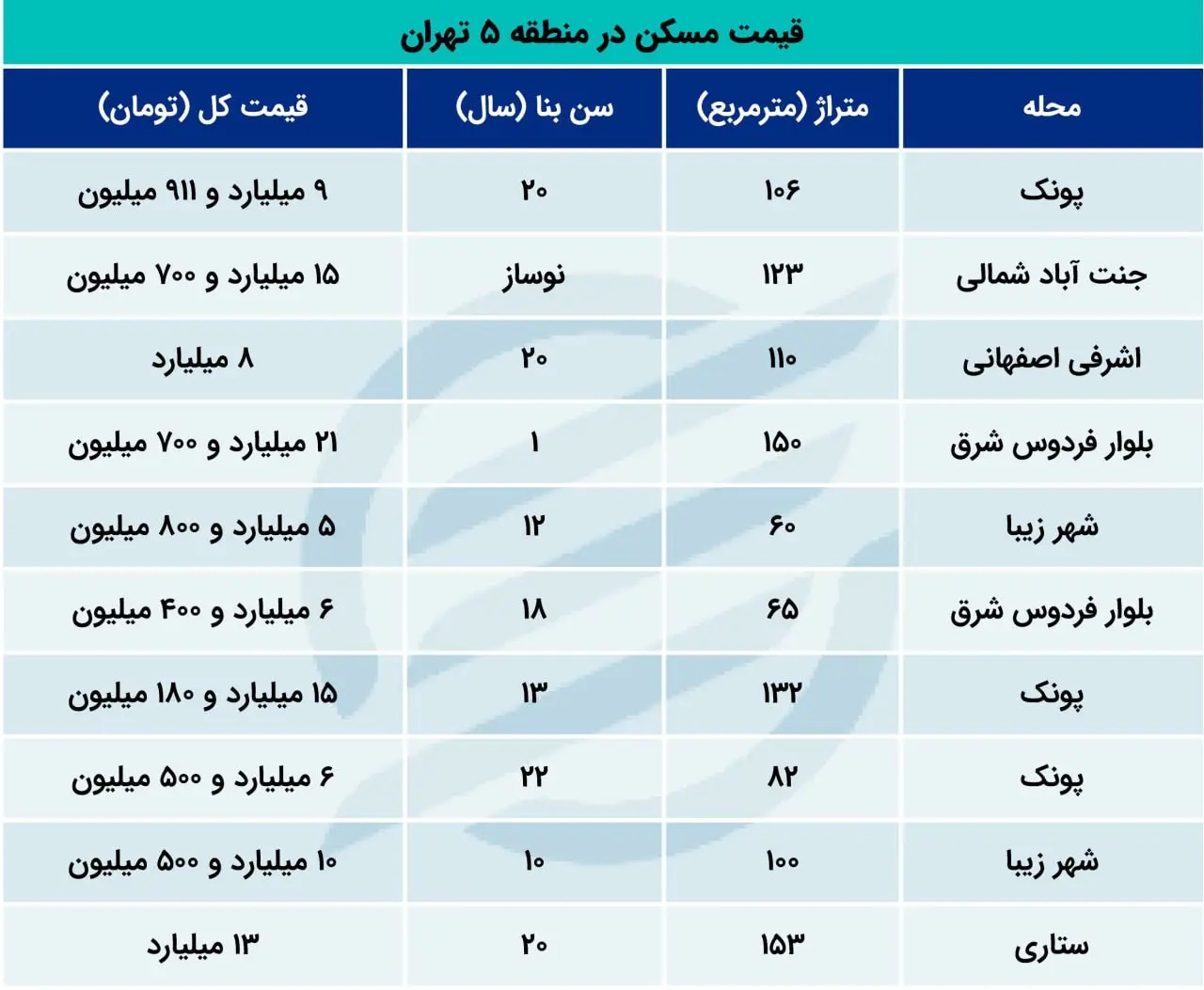 هجوم خریداران مسکن به این منطقه تهران 2