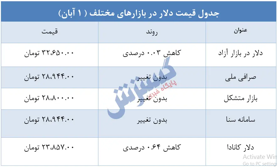 قیمت-دلار