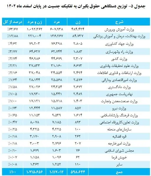 جدول-توزیع