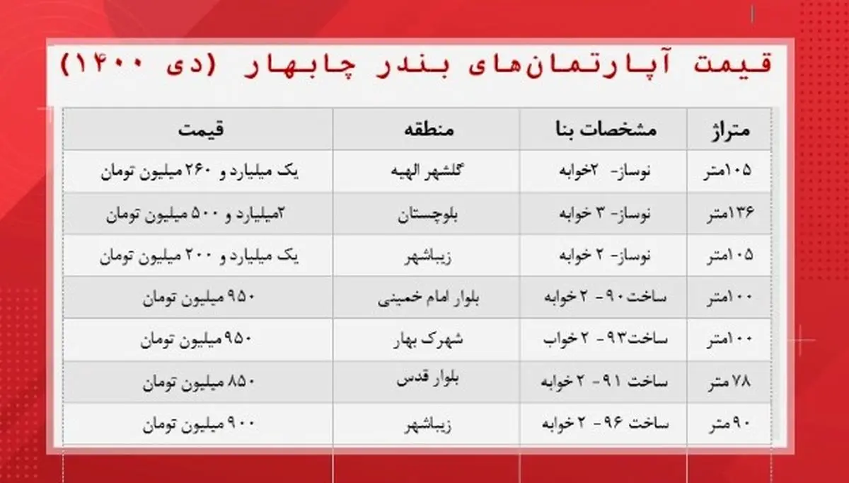 قیمت- آپارتمان‌