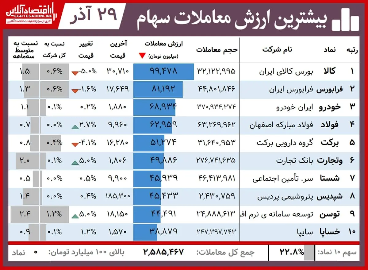 بیشترین+ارزش+معاملات+00.09.29