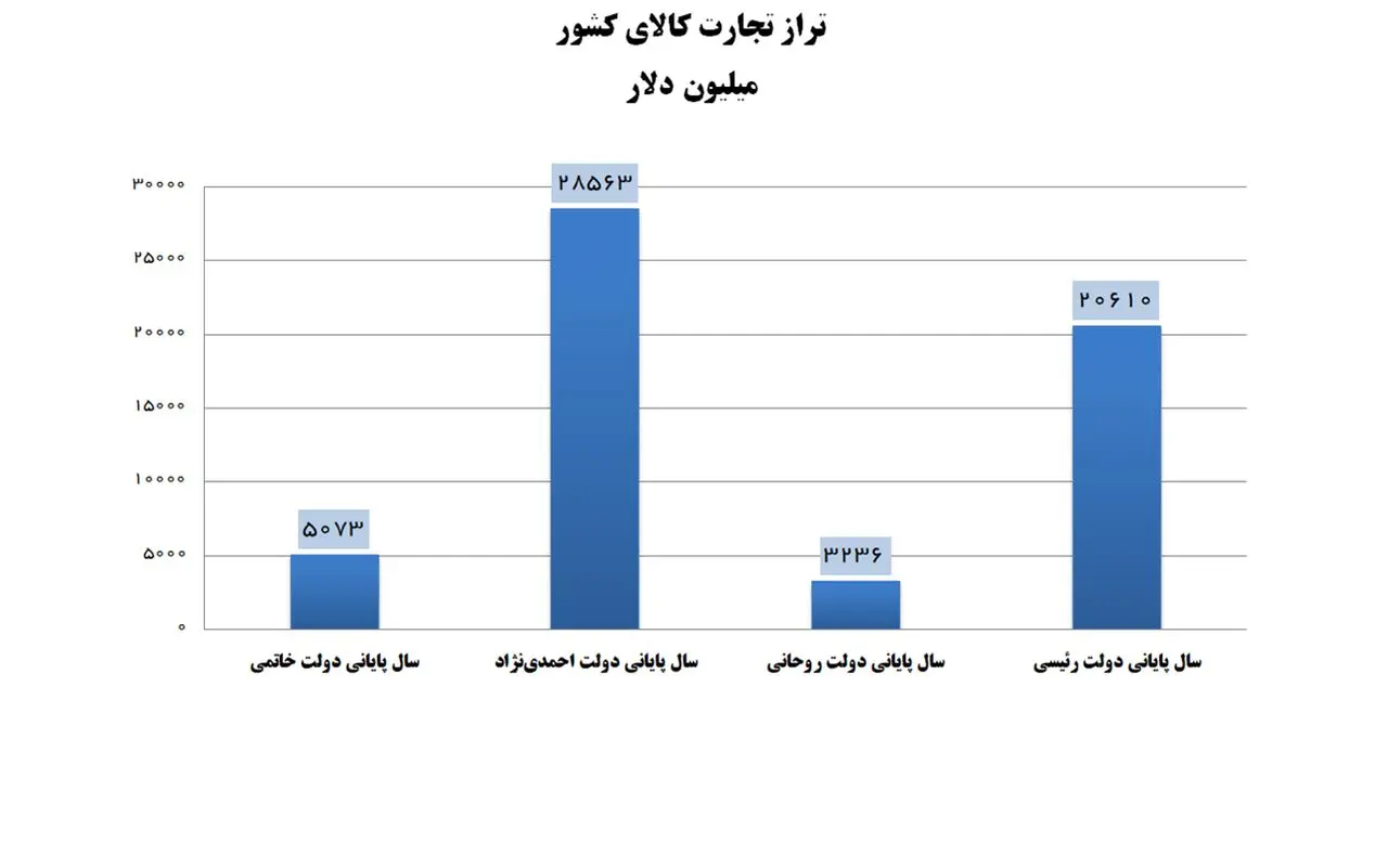 تراز-تجارت-کالا