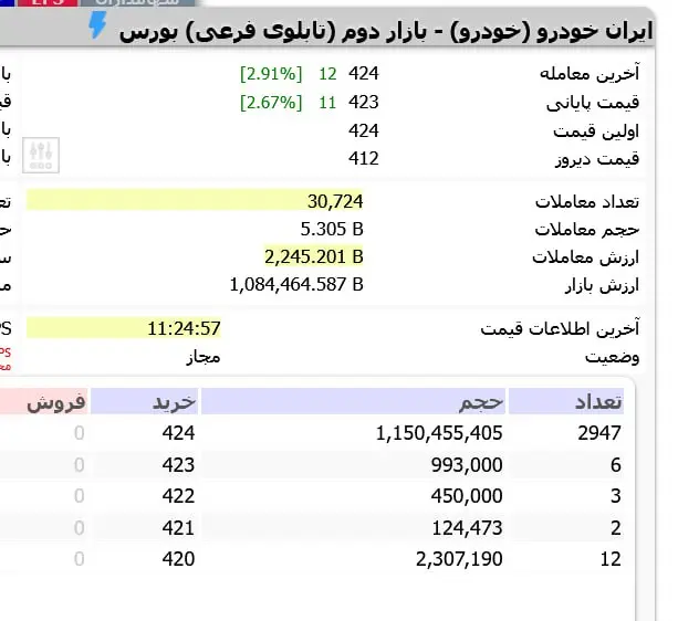 صف میلیاردی خودرو سهامداران بورس را خوشحال کرد (18 شهریور) 2
