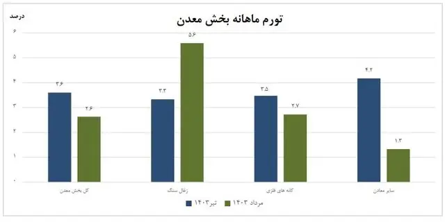 کاهش 2.8 درصدی بخش معدن در تورم