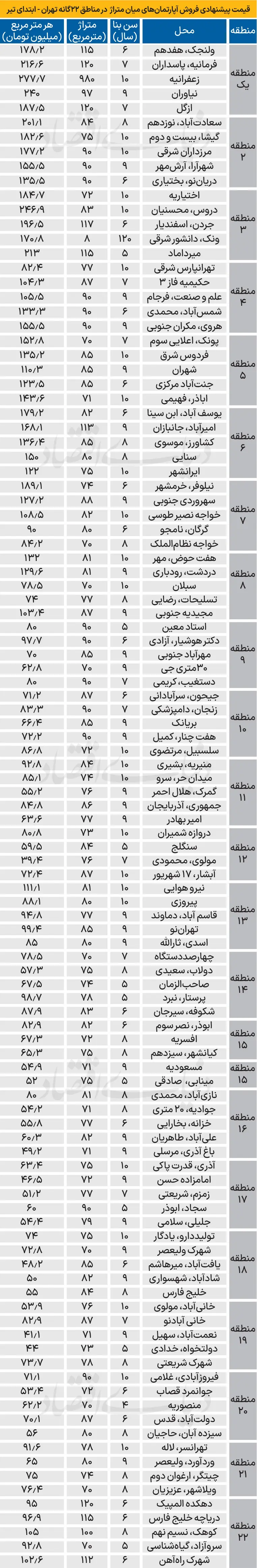 نرخ-مسکن