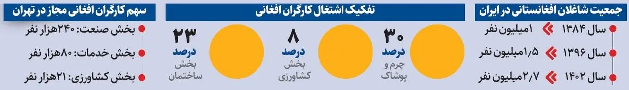 شوک خبری به ملت ایران؛ اتباع افغان بازار را قبضه کردند 3