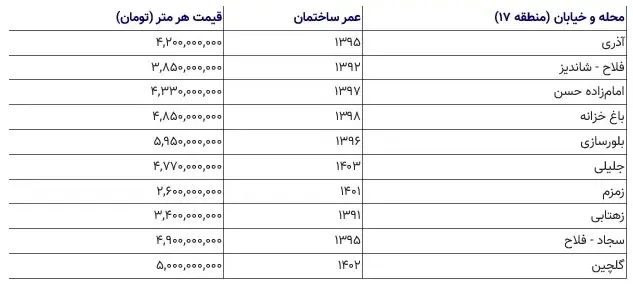 قیمت مسکن در منطقه 17 / خانه در آذری چند؟ 2