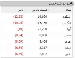 سرخی ماندگار بر بدن بورس / نماینده ها درباره بازار سرمایه چه گفتند؟ 4