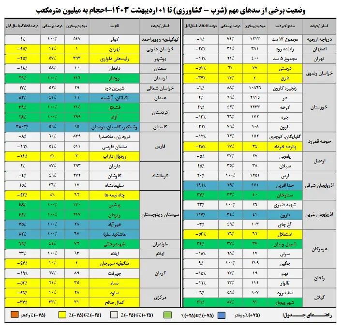 وضعیت سدهای کشور / خشکسالی برطرف می شود؟ 3