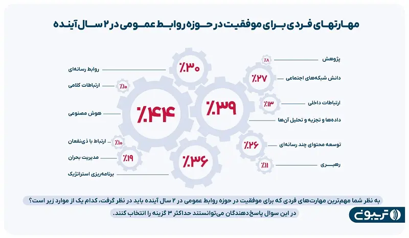 از شکاف جنسیتی درآمد روابط عمومی‌های دولتی تا چالش محدودیت بودجه 9