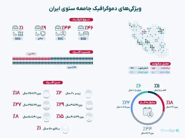 اینترنت بلای جان مدیران شد / کارشناس سئو در ایران چقدر درآمد دارد؟ 3