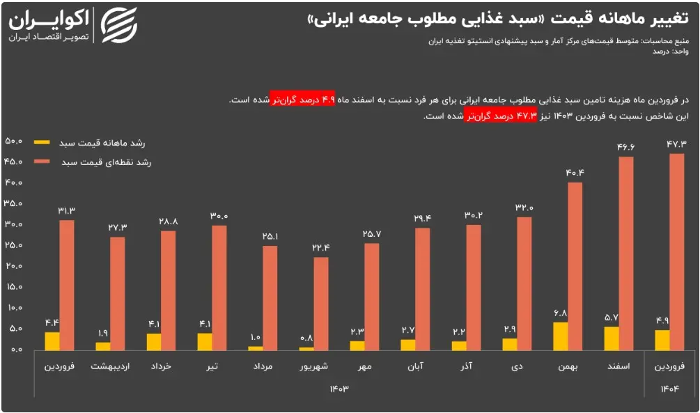 سبد-معیشت