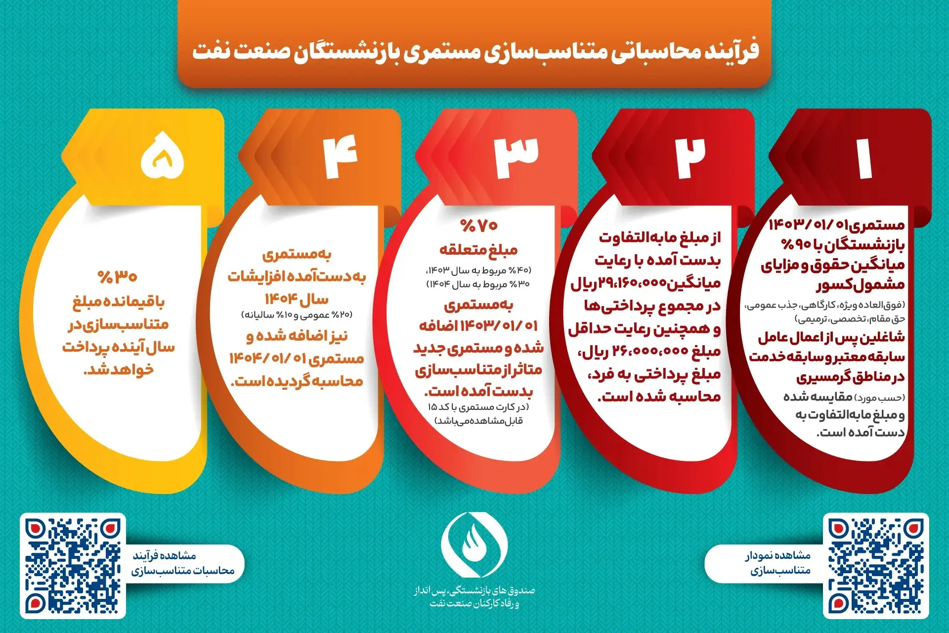 متناسب-سازی
