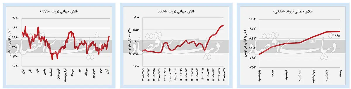 طلای جهانی