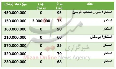 قیمت-مسکن-منطقه-استخر